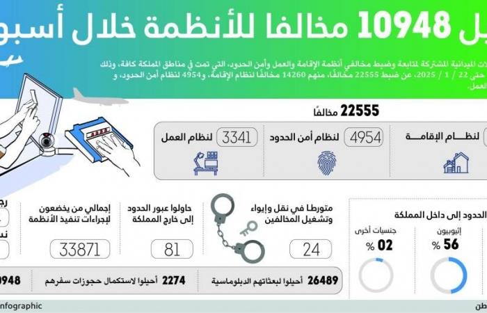 أخبار السعودية | ترحيل 10948 مخالفا للأنظمة خلال أسبوع | عيون الجزيرة السعودية الان