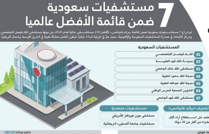 أخبار السعودية | 7 مستشفيات سعودية ضمن قائمة الأفضل عالميا | عيون الجزيرة السعودية الان