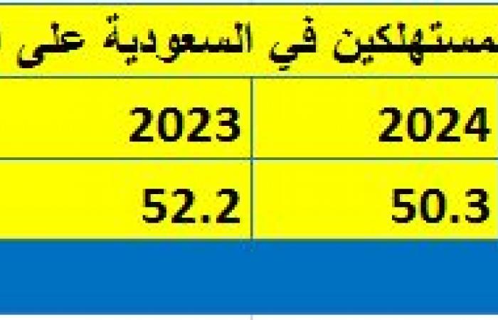 الأعلى عربياً.. مشتريات السعوديين من الذهب تتجاوز 50 طناً في عام 2024