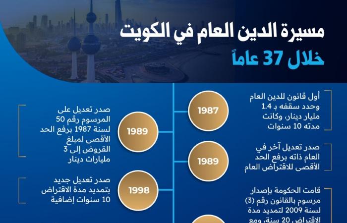 أخبار الكويت | مسيرة الدَّين العام في 37 عاماً | عيون الجزيرة الكويت