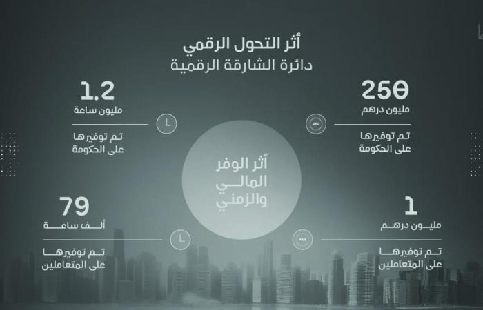 «الشارقة الرقمية» تدفع التحوُّل بتعزيز الكفاءة والاستدامة