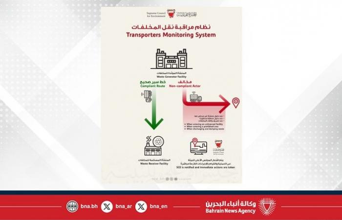 أخبار البحرين | المجلس الأعلى للبيئة يعلن بدء سريان قرار تنظيم تراخيص نقل المخلفات في 13 مارس 2025 | عيون الجزيرة