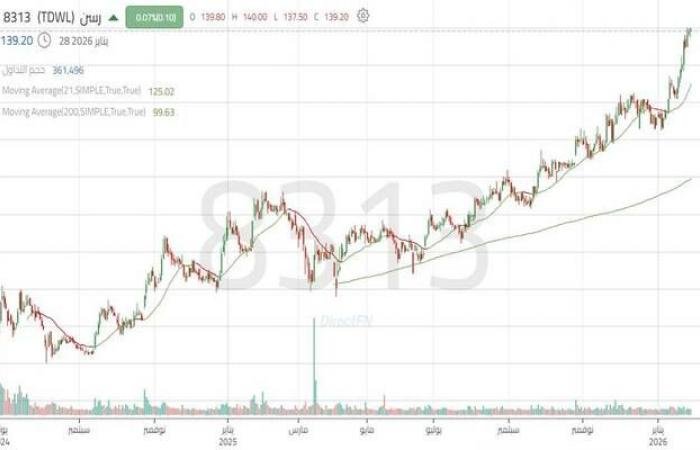 سهم "رسن" يواصل تحقيق مستويات تاريخية جديدة مع استمرار الزخم الشرائي