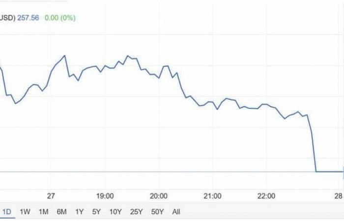 ظهور قوة شرائية لسهم AAPL واقترابه من مستوى مقاومة محورية