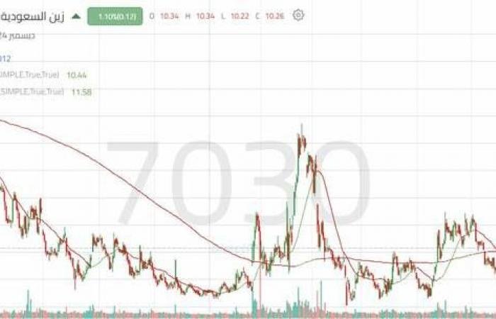 سهم "زين السعودية" يخترق مقاومة محورية.. تعرف على المستهدفات التالية