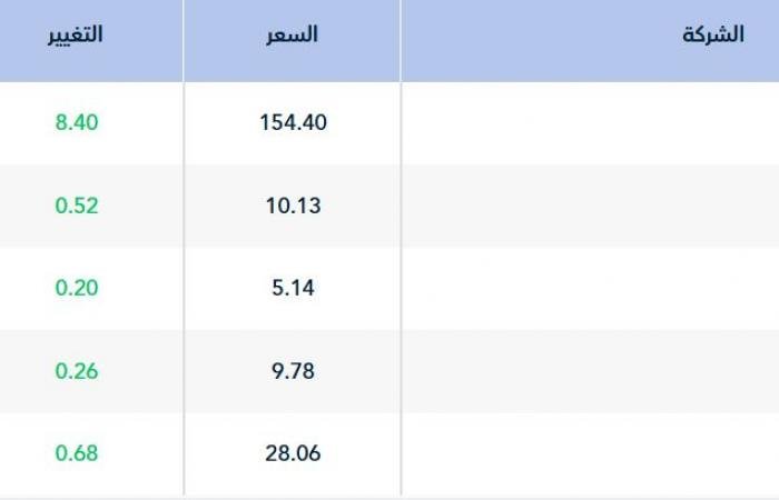 مؤشر "تاسي" يستهل تعاملات جلسة الأربعاء مرتفعًا 0.42% بدعم الطاقة والبنوك