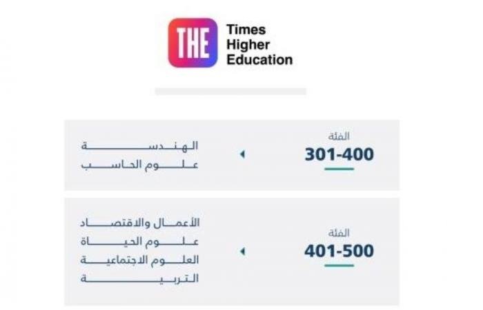 أخبار السعودية | 9 مجالات مصنفة لجامعة القصيم بـ THE Subject Rankings | عيون الجزيرة السعودية الان