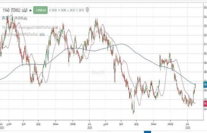 سهم "بنك البلاد" يخترق مقاومة هامة.. تعرف على المستهدفات التالية