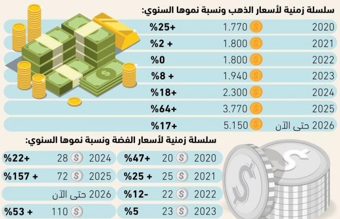 صعود الذهب والفضة يعيد تسعير الأصول الآمنة - #عاجل
