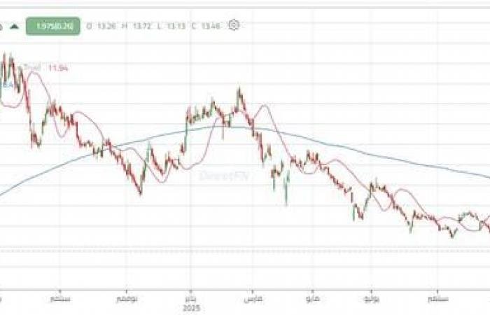 سهم "ميدغلف للتأمين" يواجه مقاومة محورية بعد ارتداد قوي