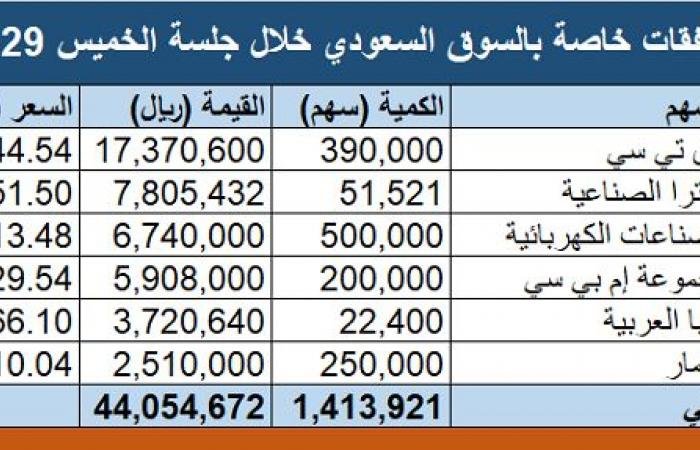 "تداول".. صفقة خاصة على سهم "الصناعات الكهربائية" ضمن مستويات التداول