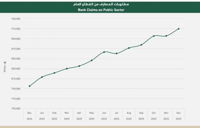 المصارف السعودية ترفع استثماراتها بالسندات الحكومية 61.37 مليار ريال في 2025