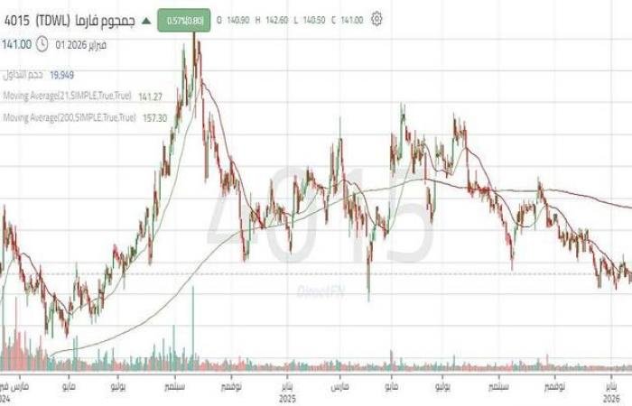 سهم "جمجوم فارما" يتحرك في اتجاه عرضي.. تعرف على المستويات المستهدفة