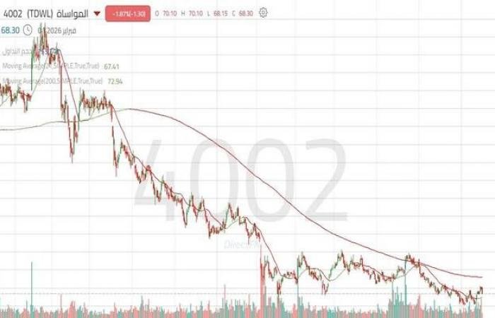 سهم "المواساة" يختبر مقاومة هامة قد تفتح المجال لاستهداف مستويات جديدة