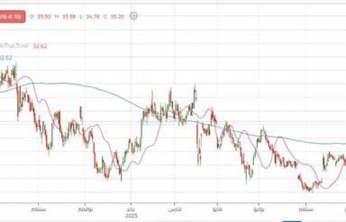 سهم "السعودي الأول" يقترب من اختراق مقاومة محورية