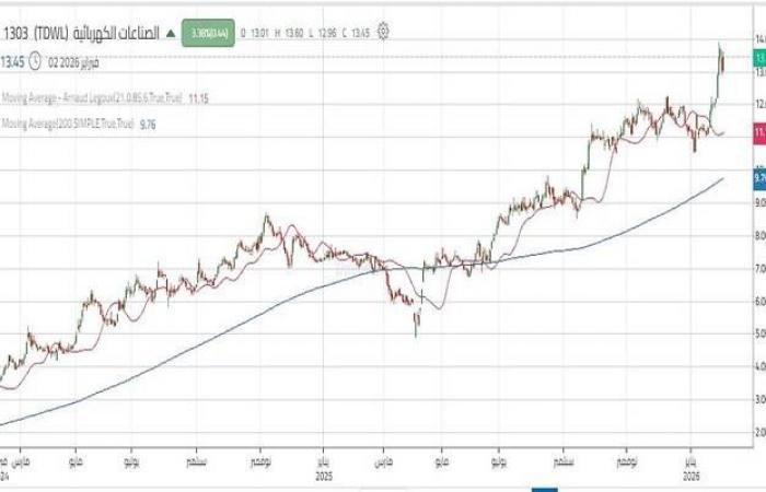 سهم "الصناعات الكهربائية" يحقق قمة تاريخية جديدة