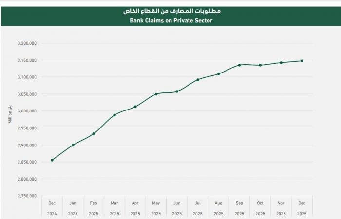 إقراض البنوك السعودية للقطاع الخاص يرتفع 292 مليار ريال في 2025