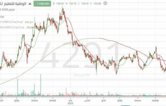 سهم "الوطنية للتعليم" يقترب من دعم السنوات الماضية.. ويتحرك داخل نموذج وتد هابط