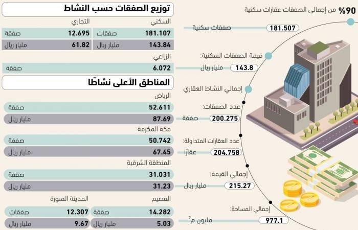 143.8 مليار ريال للصفقات السكنية - #عاجل