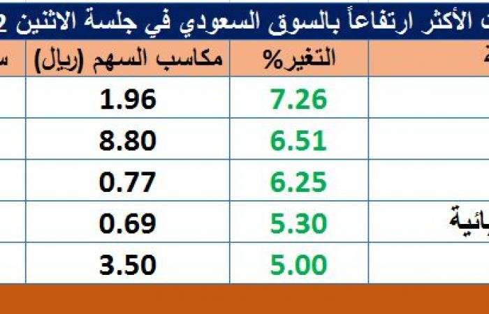 ارتفاع أسهم 207 شركات سعودية مدرجة في "تاسي" بجلسة الاثنين