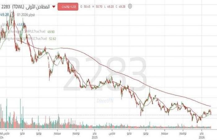 سهم "المطاحن الأولى" يخترق مستوى دعم مهماً.. تعرّف إلى المستويات القادمة