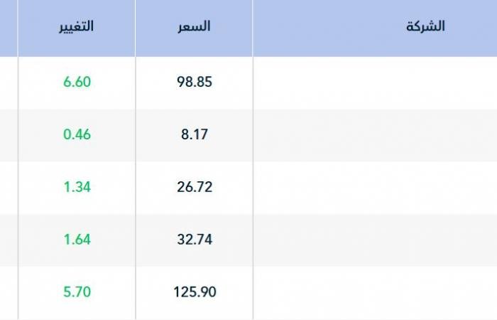 سوق الأسهم السعودية يواصل الارتفاع بمنتصف التعاملات