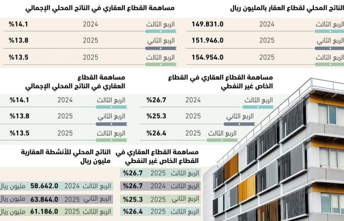154.9
مليار ريال مساهمة 
القطاع العقاري في الاقتصاد - #عاجل