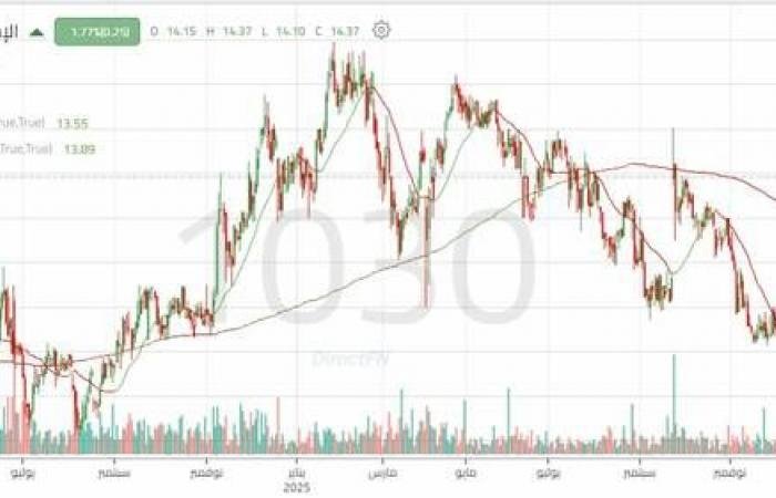 ظهور واضح للقوة الشرائية لسهم "بنك الاستثمار"