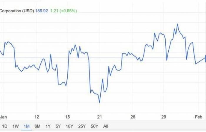 سهم "NVDA".. تماسك أعلى الدعم يؤيد التقدم نحو مستويات أعلى