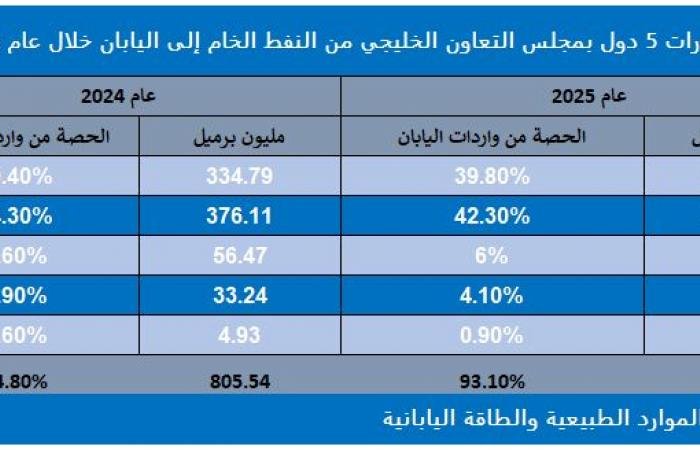 5 دول خليجية تزود اليابان بـ817.7 مليون برميل نفط خام خلال 2025