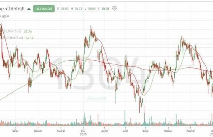 سهم اليمامة للحديد يحافظ على مستوى دعم مهم.. هل ينجح في الصعود؟