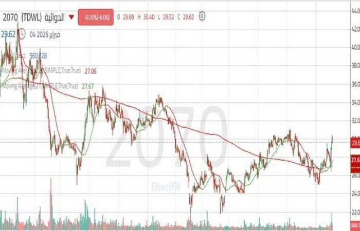 فرص صعود قوية لسهم "الدوائية" بعد اختراق مستويات مقاومة مهمة
