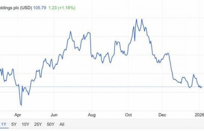 سهم "ARM" يتحرك في نطاق عرضي بمستوى دعم مهم