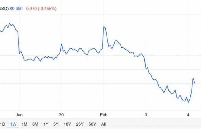 سهم "NFLX" يخترق دعم مهم.. تعرف على المستويات الهامة