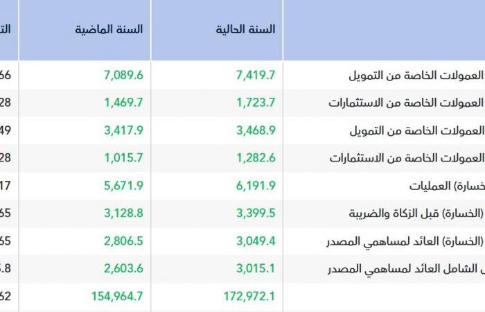أرباح "بنك البلاد" إلى 3.05 مليار ريال خلال العام 2025