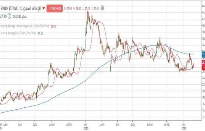 سهم "الإعادة السعودية" ينجح في اختراق خط الاتجاه الهابط قصير المدى