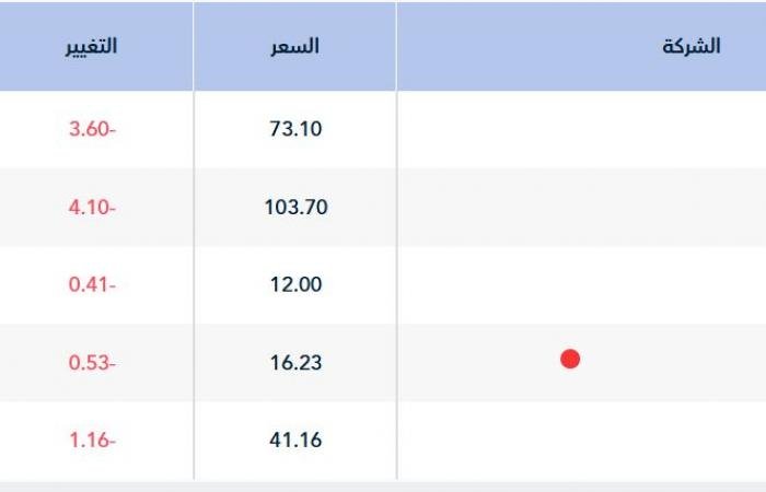 سوق الأسهم السعودية يستهل تعاملات جلسة نهاية الأسبوع متراجعًا 0.93%