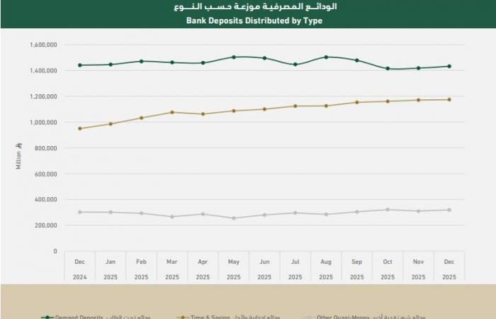 الودائع المصرفية بالسعودية تزيد 233 مليار ريال في 2025 وسط قفزة بـ"الادخارية"