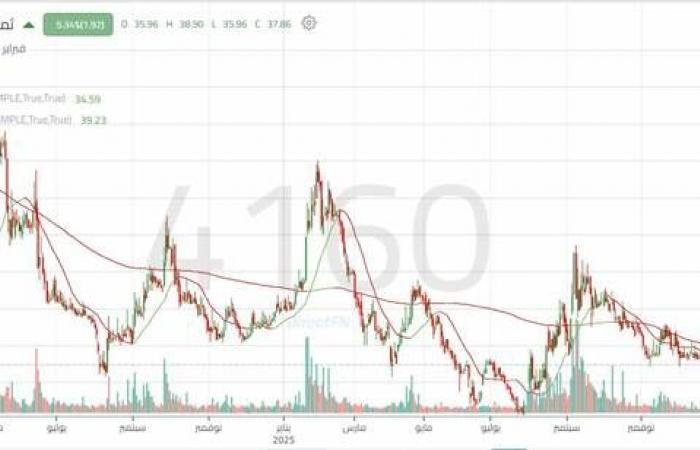 سهم "ثمار" يحافظ على دعم مهم.. تعرف على المستويات المهمة