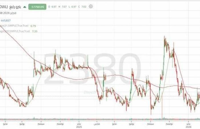 سهم "بترو رابغ" يخترق مقاومة مهمة.. تعرف على المستهدفات التالية