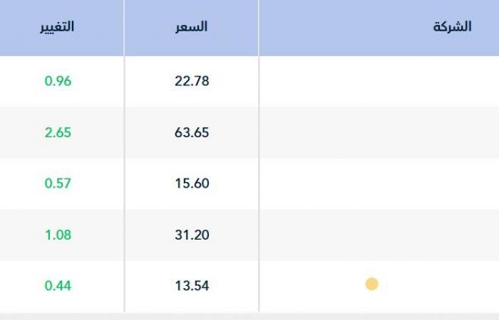 مؤشر "تاسي" يستهل تعاملات أولى جلسات الأسبوع مرتفعاً 0.85%