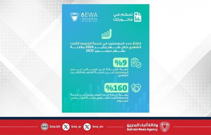 أخبار البحرين | مدير إدارة خدمات المشتركين بهيئة الكهرباء والماء: ارتفاع عدد المسجّلين في خدمة الخصم الثابت الشهري خلال يناير 2026 مقارنة بديسمبر 2025 | عيون الجزيرة
