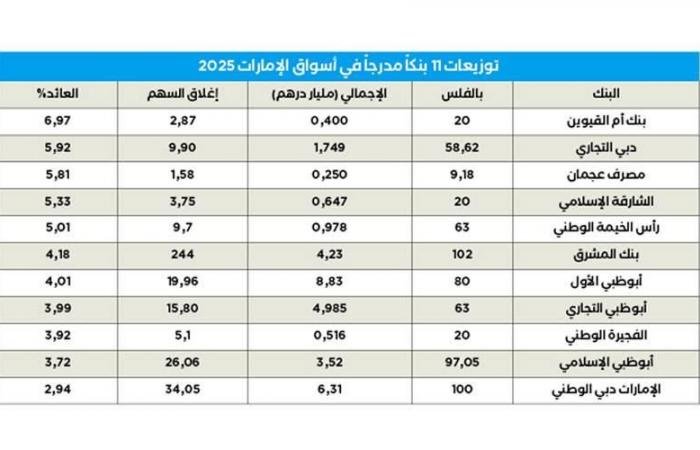 عائد توزيعات أرباح بنوك الإمارات بين 2.94% و6.97%