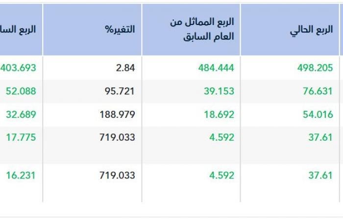 الأرباح الفصلية لـ"اليمامة للحديد" تقفز إلى 37.6 مليون ريال