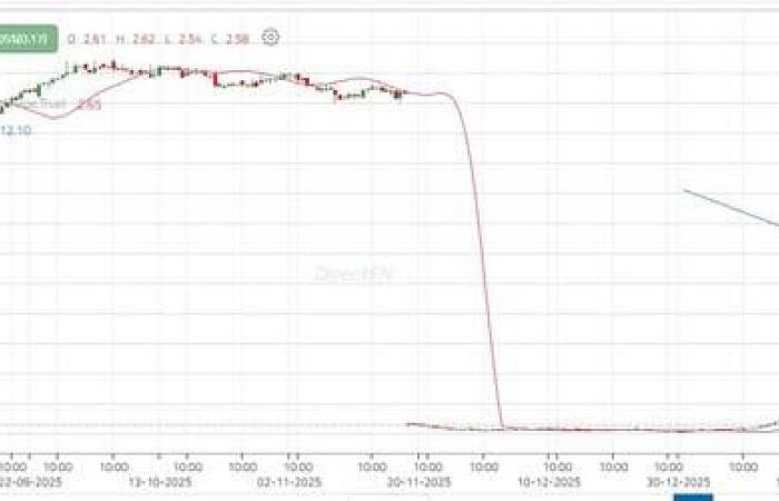 سهم "الواحة" يعاود اختبار مقاومة رئيسية.. هل ينجح بالخروج من الضغط البيعي؟
