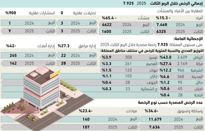 88 رخصة وساطة عقارية يوميا - #عاجل