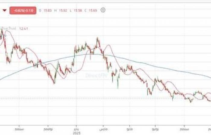 سهم "ميدغلف للتأمين" يواصل الصعود ويختبر مستويات مقاومة رئيسية