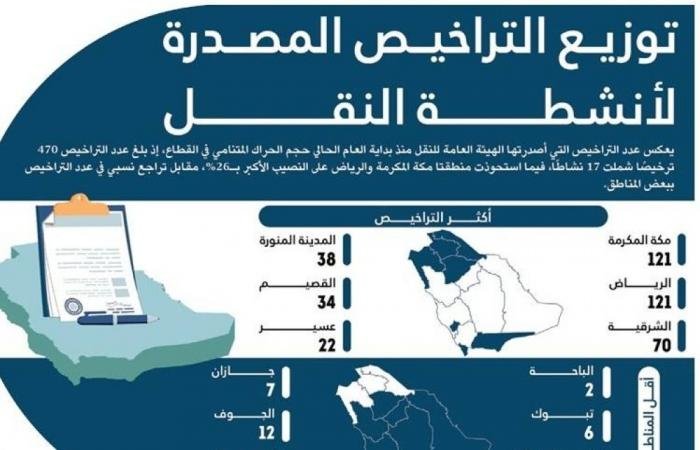 أخبار السعودية | 470 ترخيصا مصدرا لأنشطة النقل | عيون الجزيرة السعودية الان
