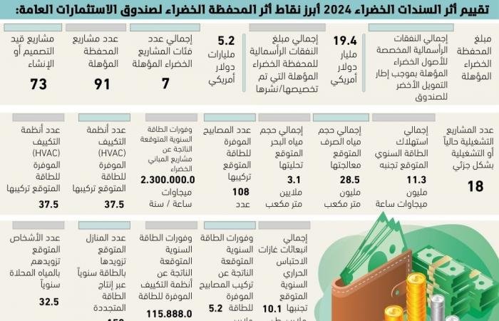 19.4 مليار دولار للأصول الخضراء - #عاجل