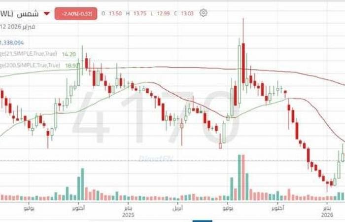 ظهور واضح للقوة الشرائية لسهم "شمس"..هل ينجح في اختراق المقاومة الرئيسية؟